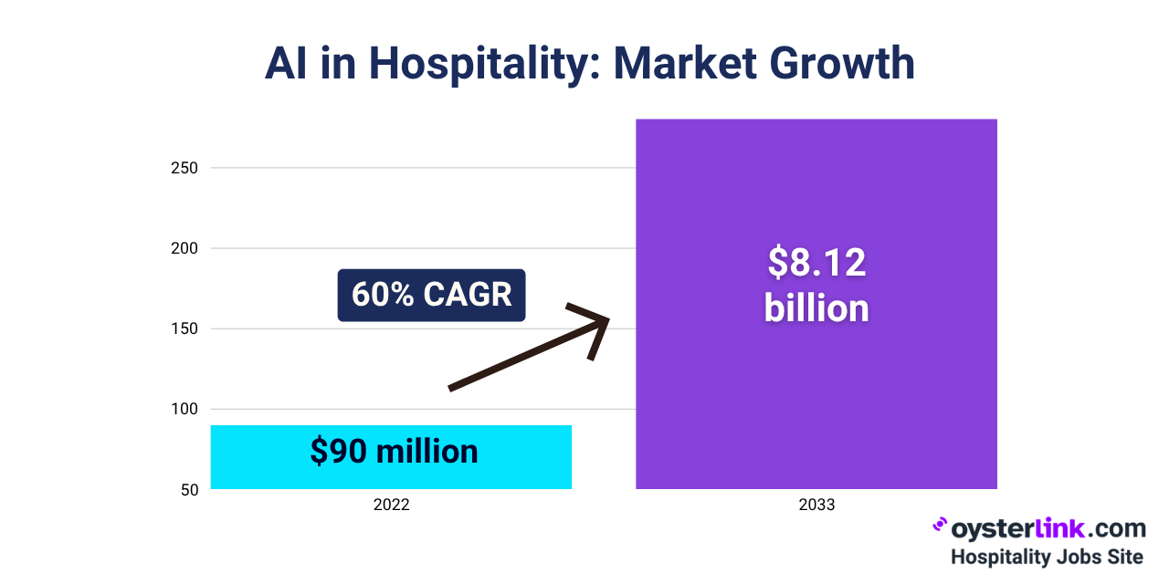 AI in Hospitality market growth